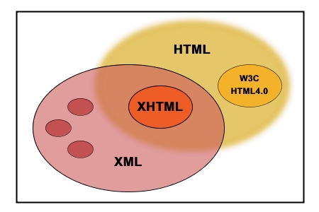Relation between XML and HTML